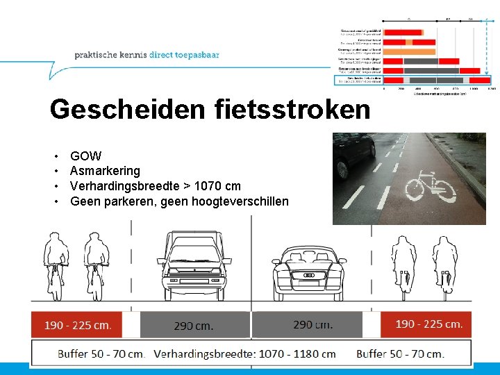 Gescheiden fietsstroken • • GOW Asmarkering Verhardingsbreedte > 1070 cm Geen parkeren, geen hoogteverschillen