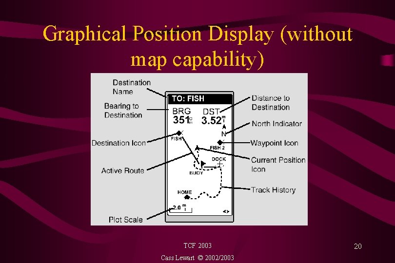 Graphical Position Display (without map capability) TCF 2003 Cass Lewart © 2002/2003 20 