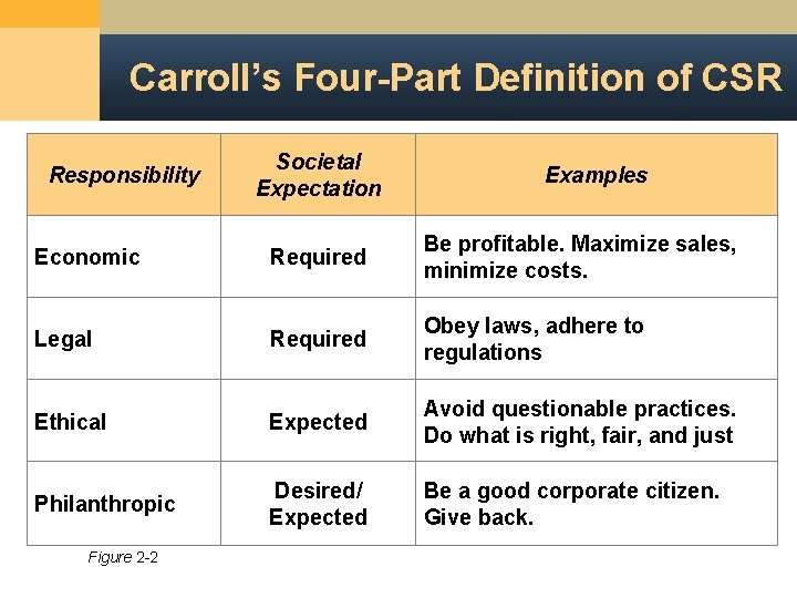 Carroll’s Four-Part Definition of CSR Responsibility Societal Expectation Examples Economic Required Be profitable. Maximize