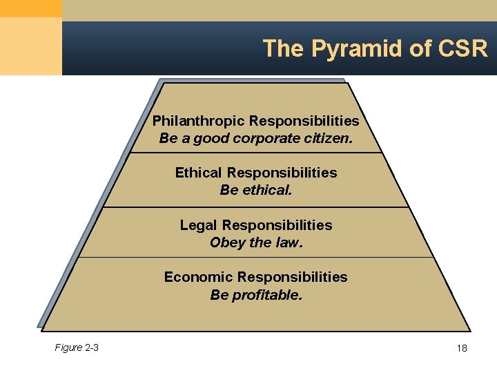 The Pyramid of CSR Philanthropic Responsibilities Be a good corporate citizen. Ethical Responsibilities Be