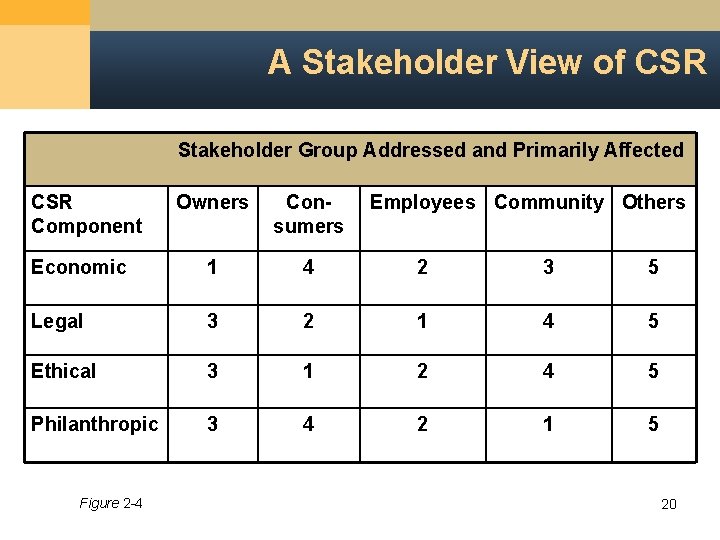 A Stakeholder View of CSR Stakeholder Group Addressed and Primarily Affected CSR Component Owners