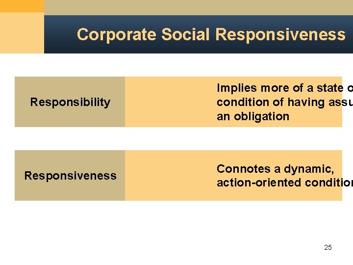 Corporate Social Responsiveness Responsibility Implies more of a state o condition of having assu