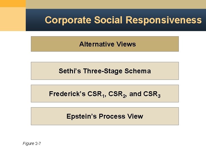 Corporate Social Responsiveness Alternative Views Sethi’s Three-Stage Schema Frederick’s CSR 1, CSR 2, and