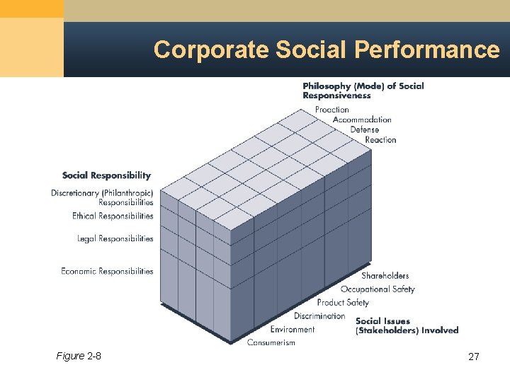 Corporate Social Performance Figure 2 -8 27 