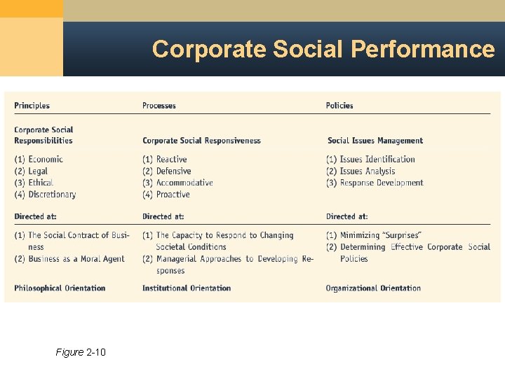 Corporate Social Performance Figure 2 -10 