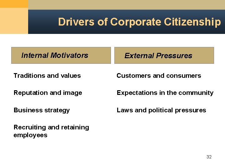 Drivers of Corporate Citizenship Internal Motivators External Pressures Traditions and values Customers and consumers