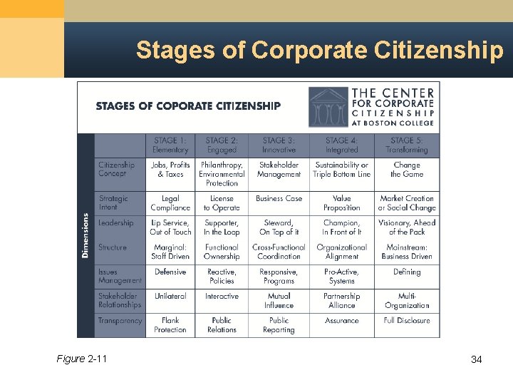 Stages of Corporate Citizenship Figure 2 -11 34 