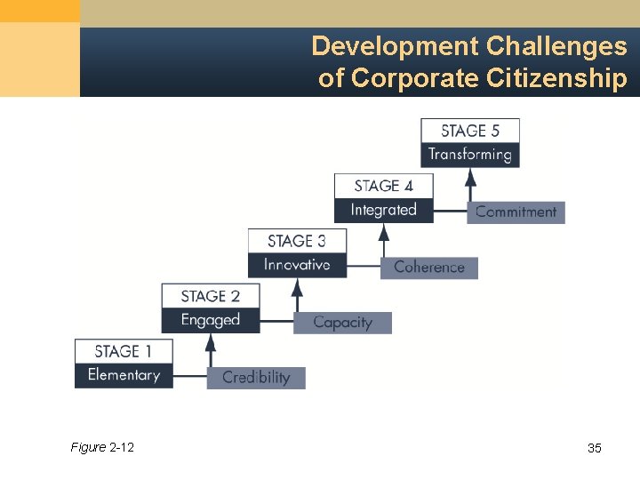 Development Challenges of Corporate Citizenship Figure 2 -12 35 