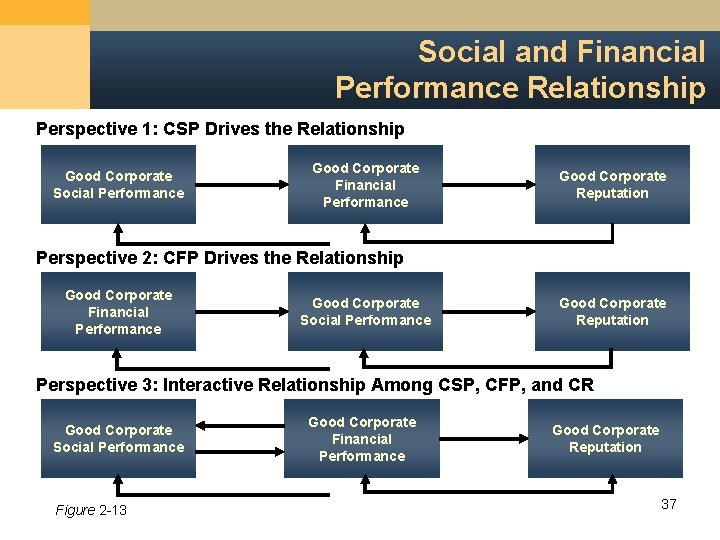 Social and Financial Performance Relationship Perspective 1: CSP Drives the Relationship Good Corporate Social