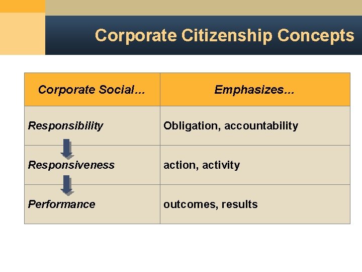 Corporate Citizenship Concepts Corporate Social… Emphasizes… Responsibility Obligation, accountability Responsiveness action, activity Performance outcomes,