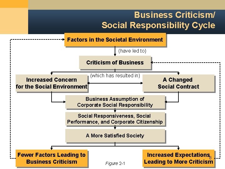 Business Criticism/ Social Responsibility Cycle Factors in the Societal Environment (have led to) Criticism