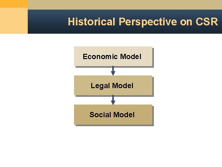 Historical Perspective on CSR Economic Model Legal Model Social Model 