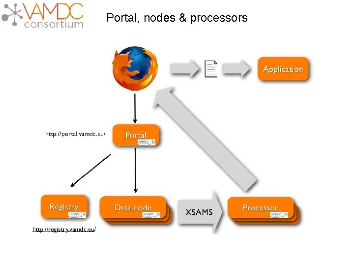 Portal, nodes & processors 