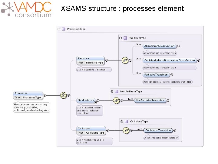 XSAMS structure : processes element 