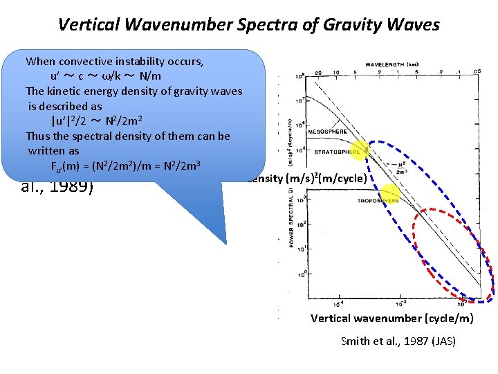 Vertical Wavenumber Spectrum of Gravity Waves at the