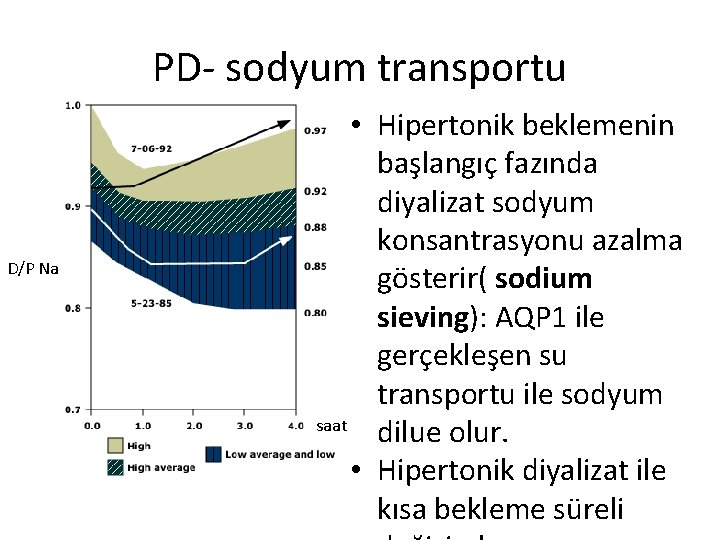 PD- sodyum transportu D/P Na • Hipertonik beklemenin başlangıç fazında diyalizat sodyum konsantrasyonu azalma