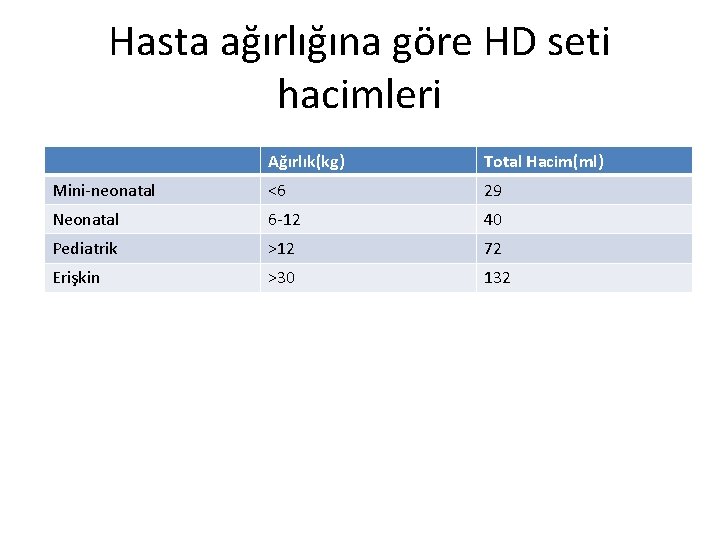 Hasta ağırlığına göre HD seti hacimleri Ağırlık(kg) Total Hacim(ml) Mini-neonatal <6 29 Neonatal 6