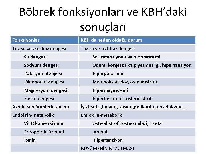 Böbrek fonksiyonları ve KBH’daki sonuçları Fonksiyonlar KBH’da neden olduğu durum Tuz, su ve asit-baz