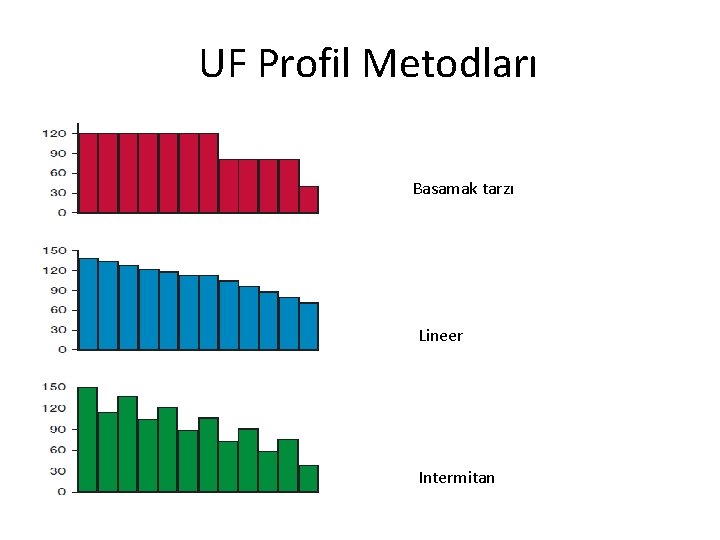 UF Profil Metodları Basamak tarzı Lineer Intermitan 