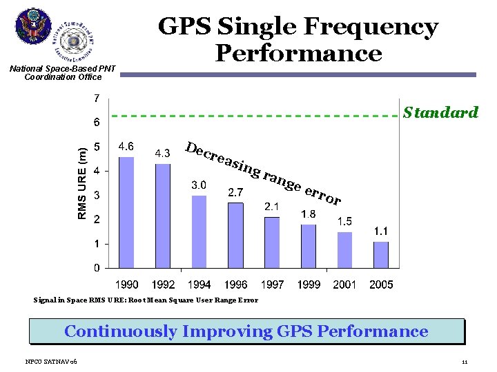 National Space-Based PNT Coordination Office GPS Single Frequency Performance Standard Dec rea sin g