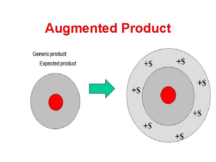 Augmented Product 