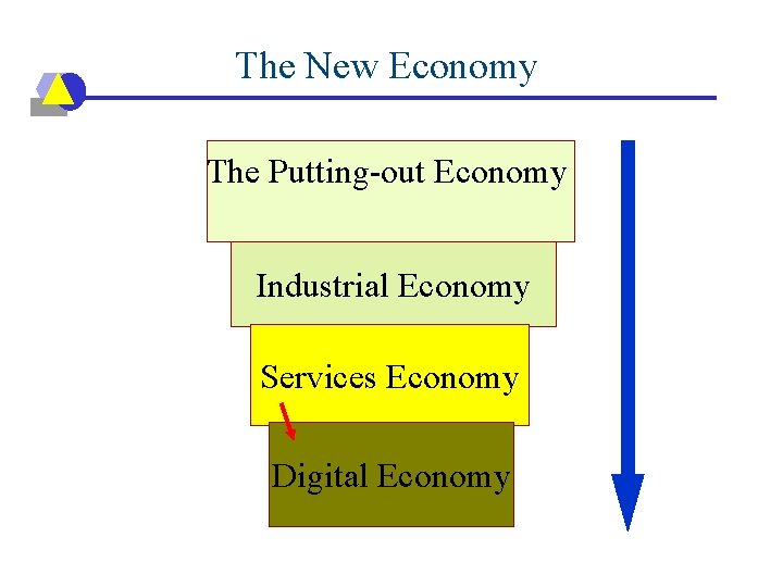 The New Economy The Putting-out Economy Industrial Economy Services Economy Digital Economy 