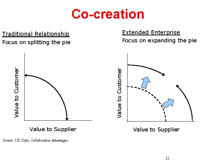 Co-creation Traditional Relationship Focus on expanding the pie Value to Customer Focus on splitting