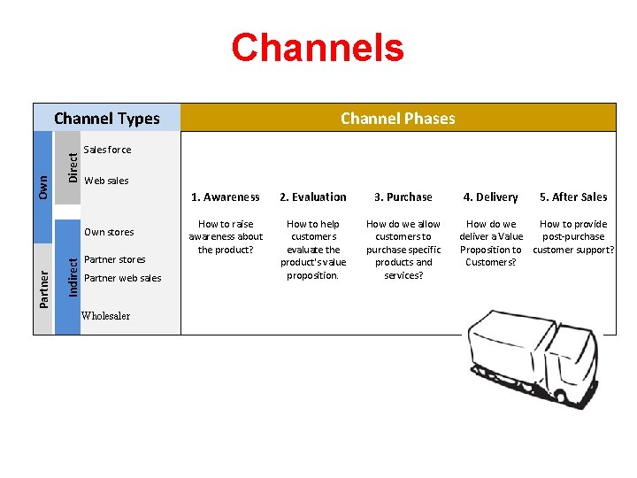 Channels Direct Own Channel Types Sales force Web sales Indirect Own stores Partner Channel