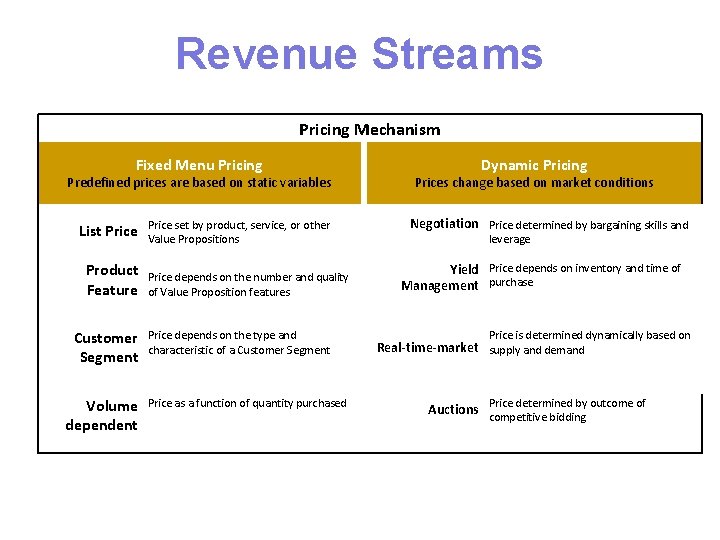 Revenue Streams Pricing Mechanism Fixed Menu Pricing Predefined prices are based on static variables