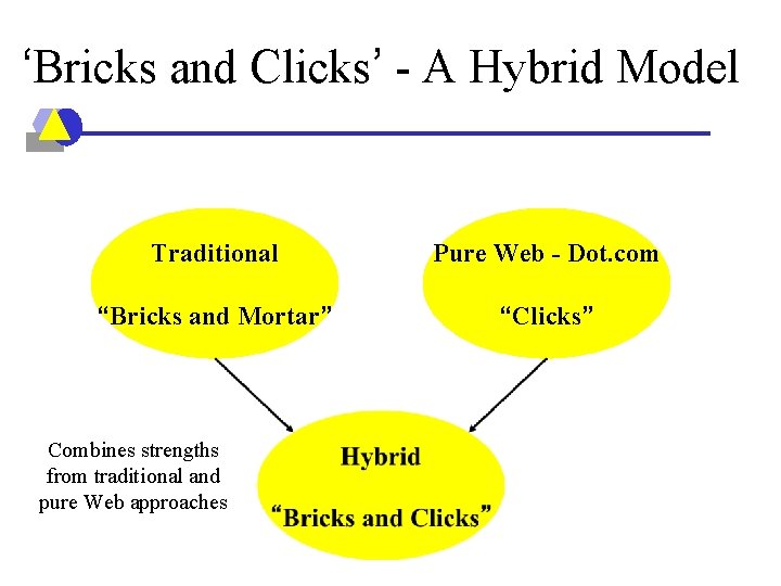 ‘Bricks and Clicks’ - A Hybrid Model Traditional Pure Web - Dot. com “Bricks