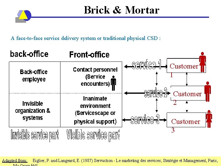 Brick & Mortar A face-to-face service delivery system or traditional physical CSD : Customer