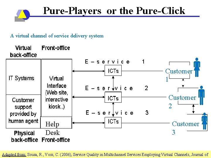 Pure-Players or the Pure-Click A virtual channel of service delivery system Customer 1 Customer