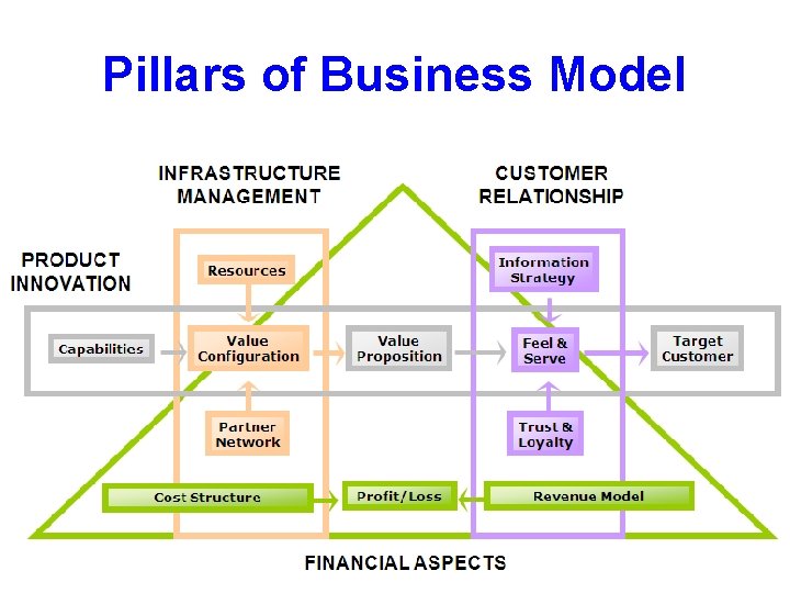 Pillars of Business Model 