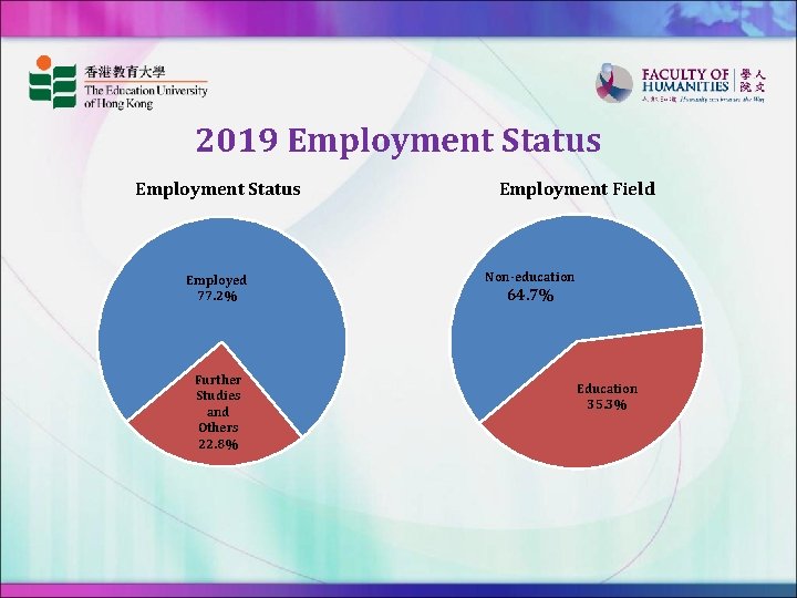 2019 Employment Status Employed 77. 2% Further Studies and Others 22. 8% Employment Field
