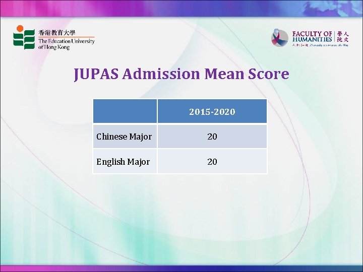 JUPAS Admission Mean Score 2015 -2020 Chinese Major 20 English Major 20 