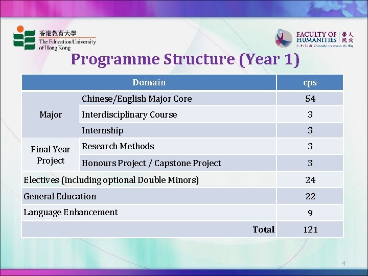 Programme Structure (Year 1) Domain Major Final Year Project cps Chinese/English Major Core 54