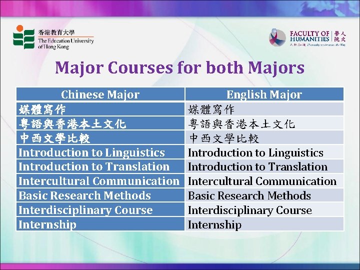Major Courses for both Majors Chinese Major 媒體寫作 粵語與香港本土文化 中西文學比較 Introduction to Linguistics Introduction