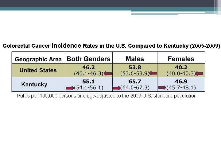 Colorectal Cancer Incidence Rates in the U. S. Compared to Kentucky (2005 -2009) Rates