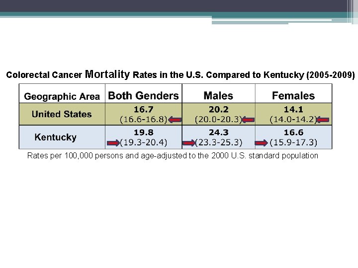 Colorectal Cancer Mortality Rates in the U. S. Compared to Kentucky (2005 -2009) Rates