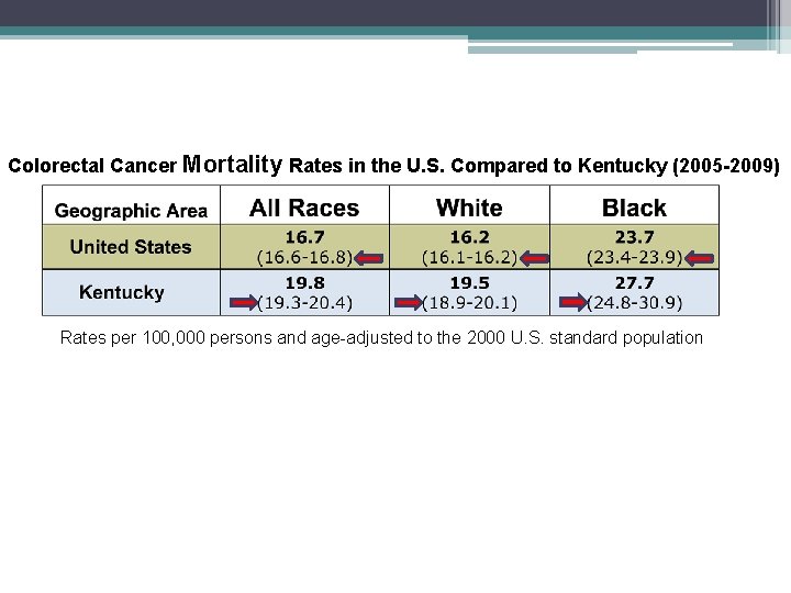 Colorectal Cancer Mortality Rates in the U. S. Compared to Kentucky (2005 -2009) Rates