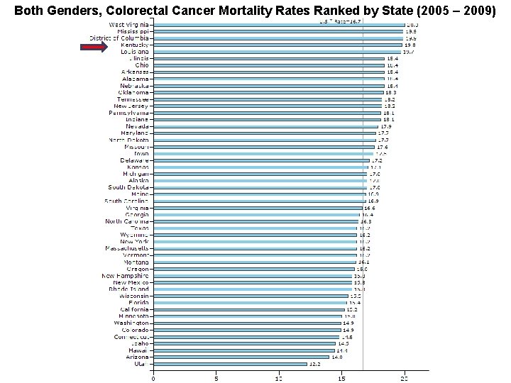 Both Genders, Colorectal Cancer Mortality Rates Ranked by State (2005 – 2009) 
