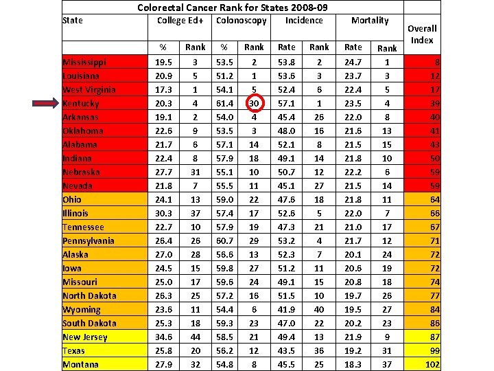 Colorectal Cancer Rank for States 2008 -09 State Mississippi Louisiana West Virginia Kentucky Arkansas