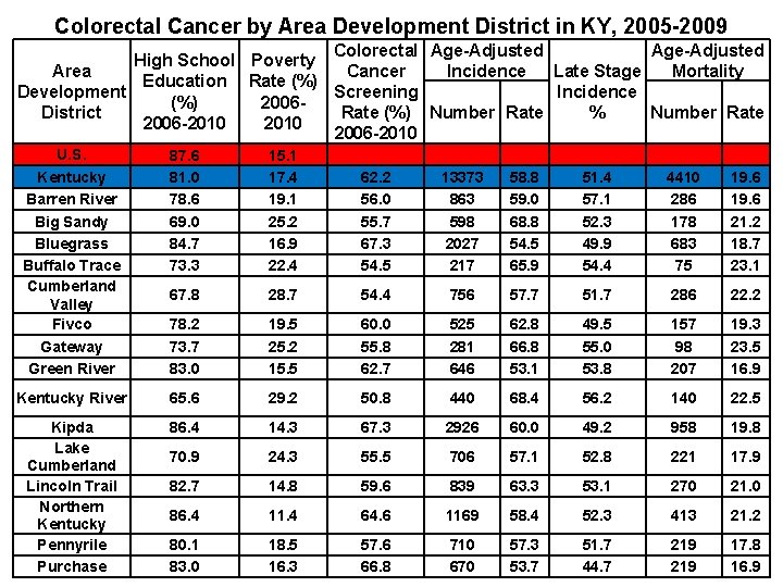 Colorectal Cancer by Area Development District in KY, 2005 -2009 Age-Adjusted Colorectal Age-Adjusted High