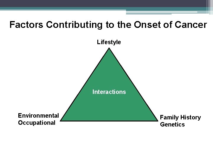 Factors Contributing to the Onset of Cancer Lifestyle Interactions Environmental Occupational Family History Genetics