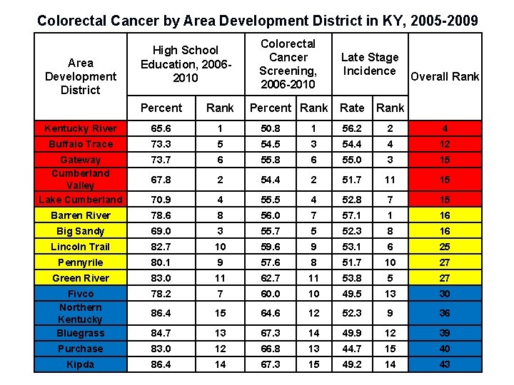 Colorectal Cancer by Area Development District in KY, 2005 -2009 Area Development District High