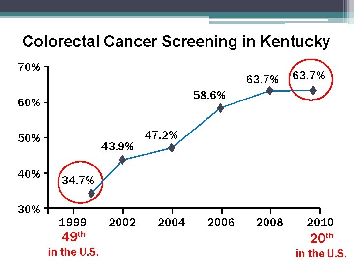 Colorectal Cancer Screening in Kentucky 70% 63. 7% 58. 6% 60% 50% 40% 30%