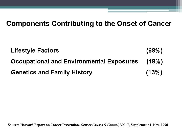 Components Contributing to the Onset of Cancer Lifestyle Factors (68%) Occupational and Environmental Exposures