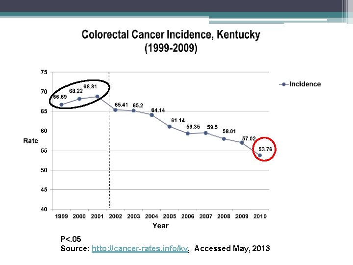 P<. 05 Source: http: //cancer-rates. info/ky, Accessed May, 2013 