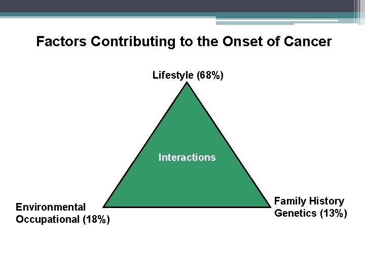 Factors Contributing to the Onset of Cancer Lifestyle (68%) Interactions Environmental Occupational (18%) Family