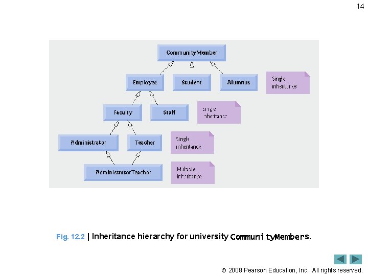 14 Fig. 12. 2 | Inheritance hierarchy for university Community. Members. 2008 Pearson Education,